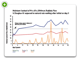 Moisture Content Graph