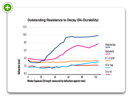 Outstanding Resistance to Decay